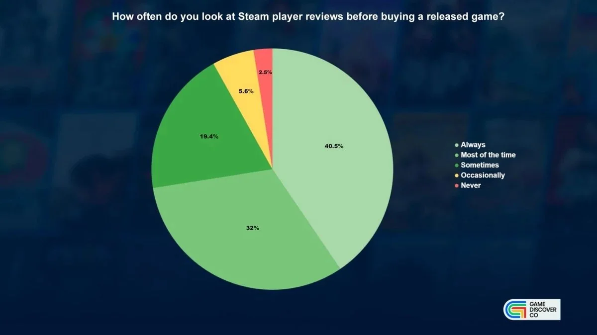 Аналитика GameDiscoverCo: рейтинг игры «Смешанные отзывы» в Steam отпугивает треть покупателей