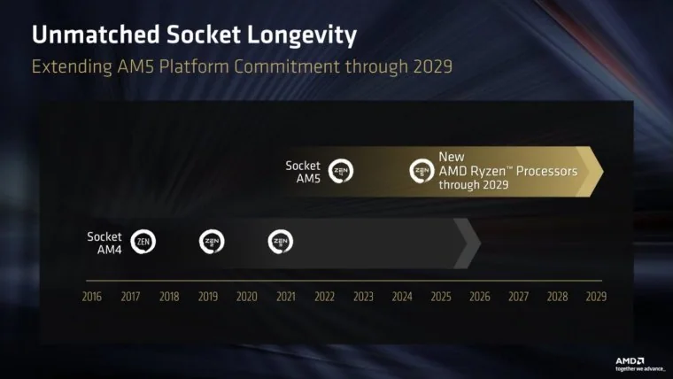 AMD может завершить цикл AM5 процессорами Ryzen на базе Zen 7; Zen 8 появится с выходом AM6