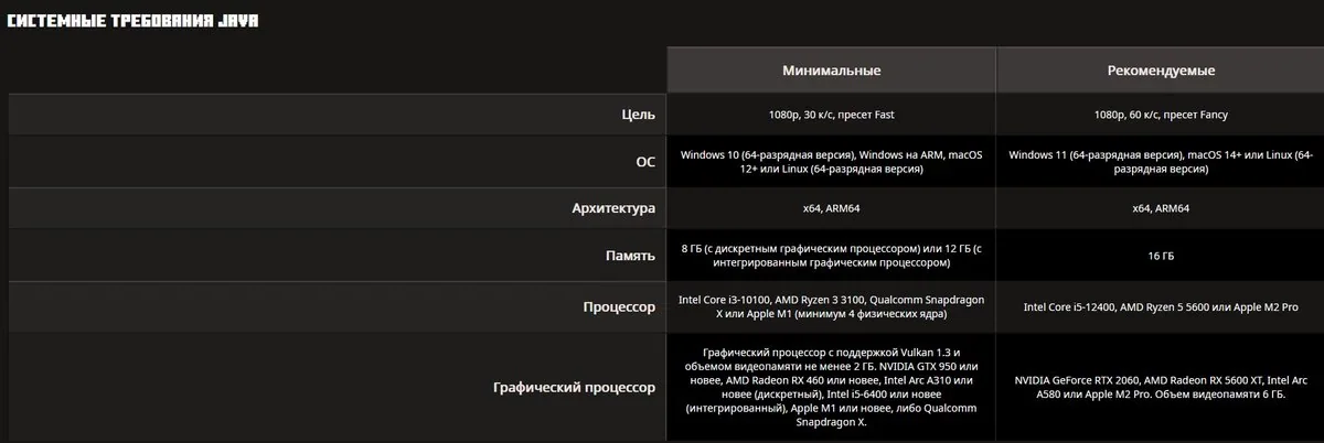 Minecraft поднимает системные требования для ПК впервые за 17 лет