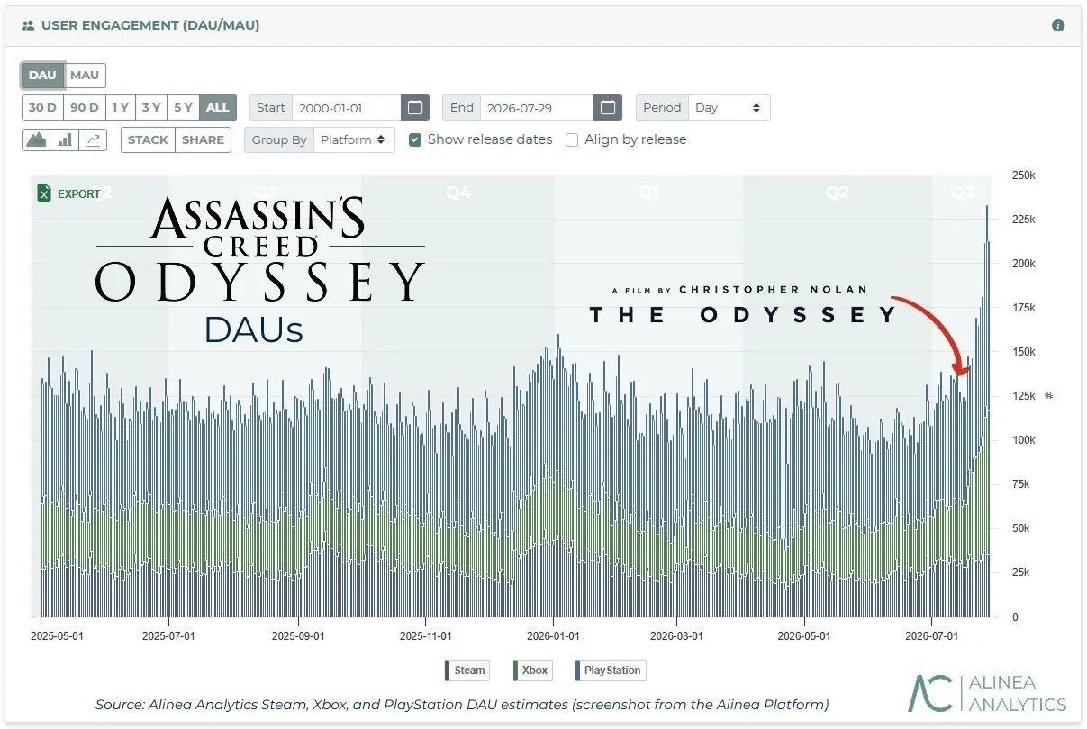 Assassinʼs Creed Odyssey привлекла игроков благодаря «Одиссее» Нолана — аналитики